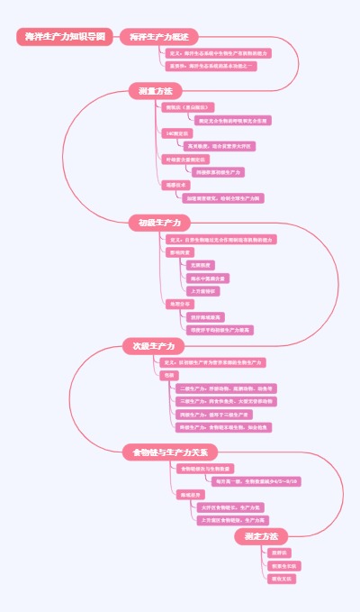 海洋生产力知识导图