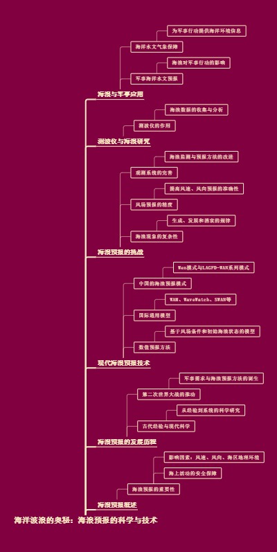 海洋波浪的奥秘：海浪预报的科学与技术