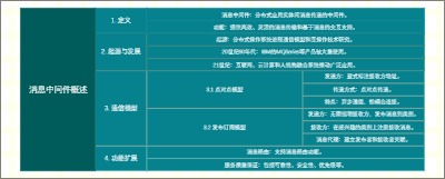 消息中间件概述