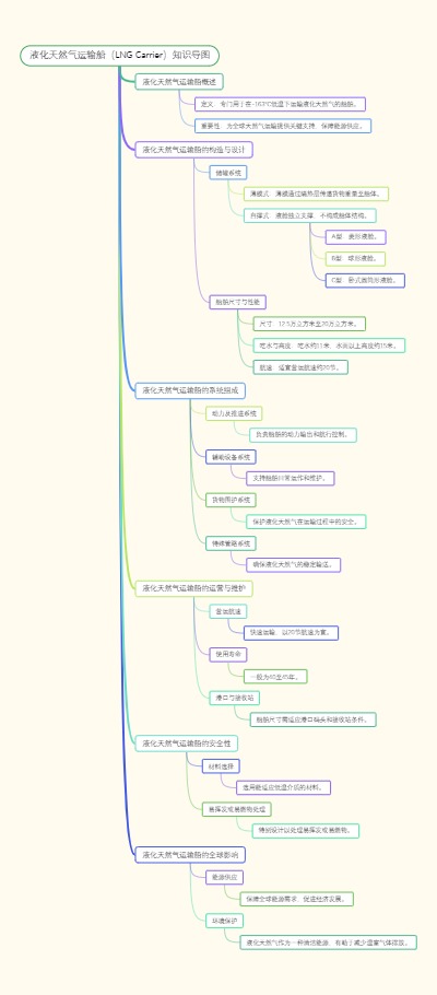 液化天然气运输船（LNG Carrier）知识导图