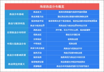 地球热流分布概览