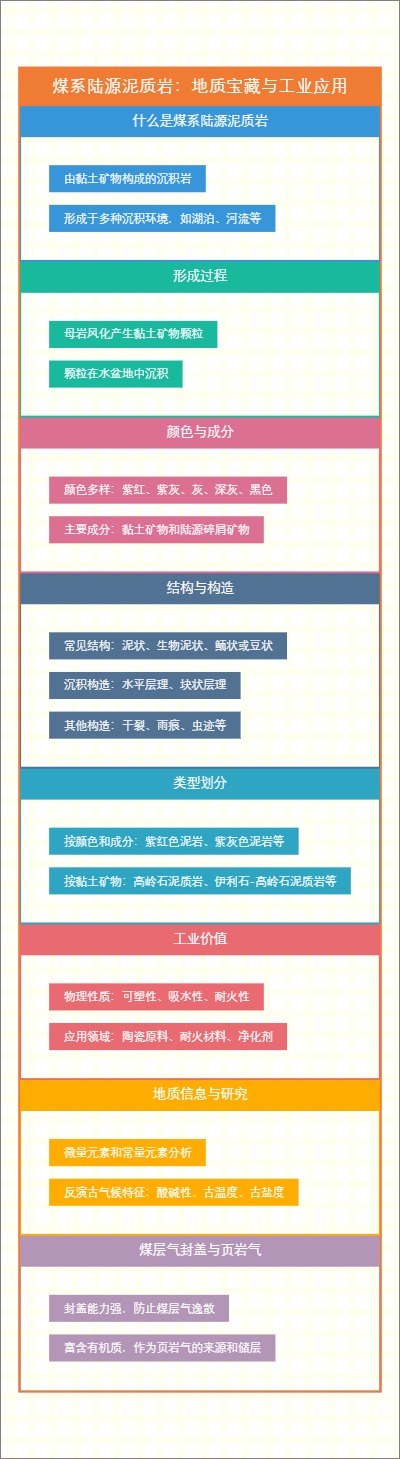 煤系陆源泥质岩：地质宝藏与工业应用