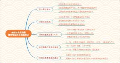 牙形石色变指数：探索地球历史的温度计