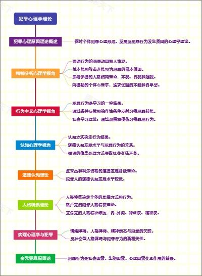 犯罪心理学理论