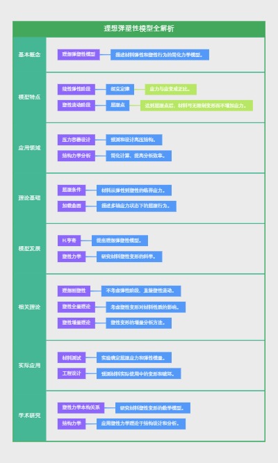理想弹塑性模型全解析