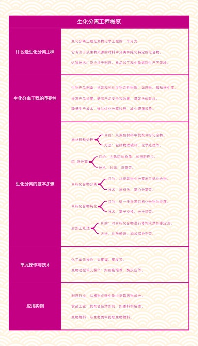 生化分离工程概览