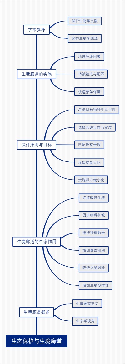 生态保护与生境廊道