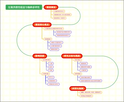 生境异质性假说与物种多样性
