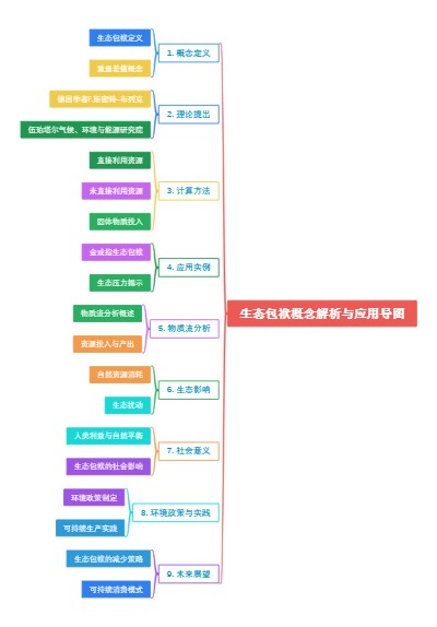 生态包袱概念解析与应用导图