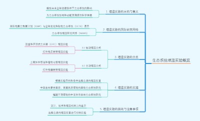 生态系统增温实验概览