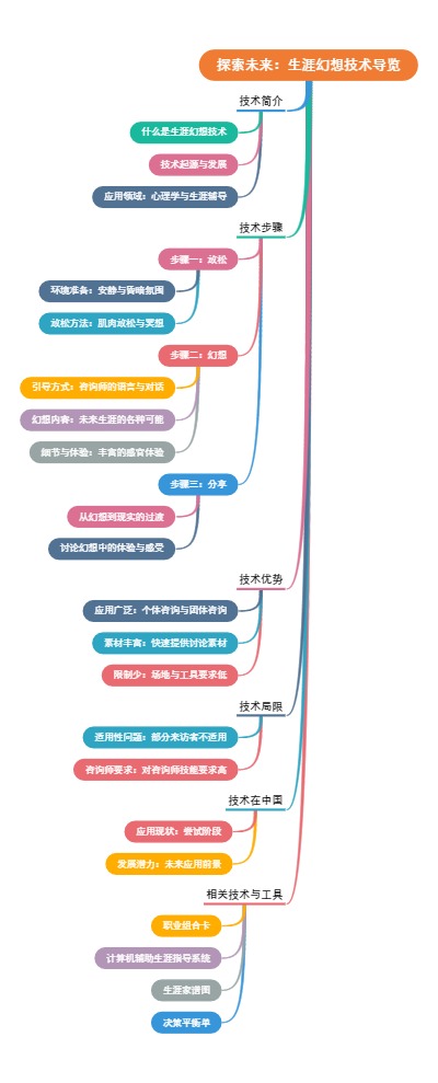 探索未来：生涯幻想技术导览