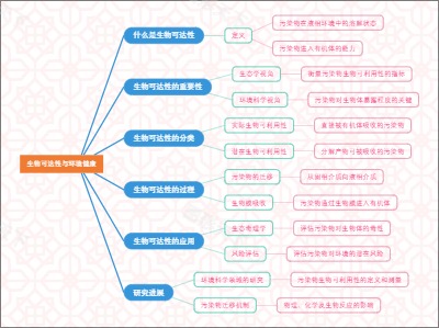 生物可达性与环境健康