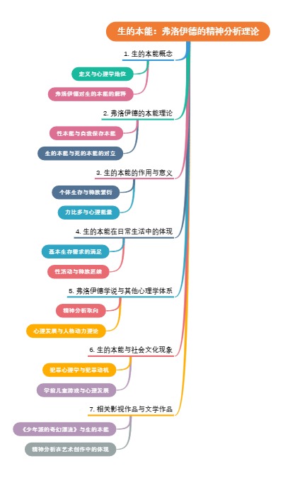 生的本能：弗洛伊德的精神分析理论
