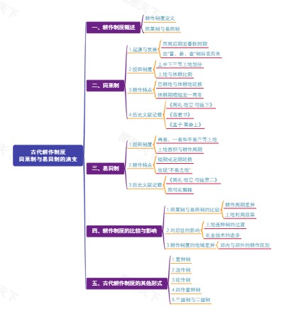 古代耕作制度：田莱制与易田制的演变