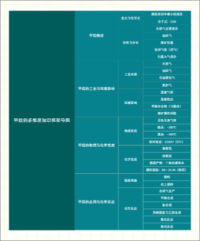 甲烷的多维度知识框架导图
