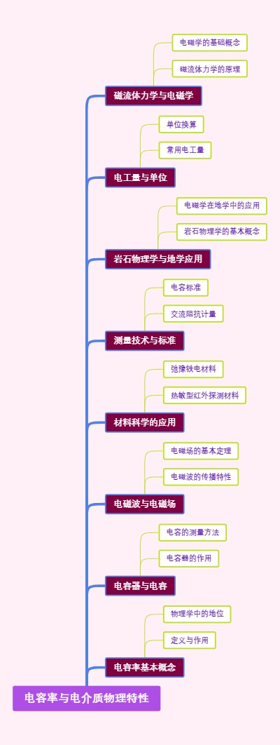 电容率与电介质物理特性