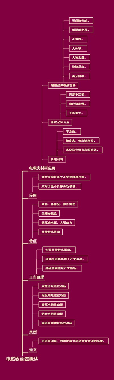 电磁致动器概述
