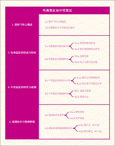 电离氢区和中性氢区