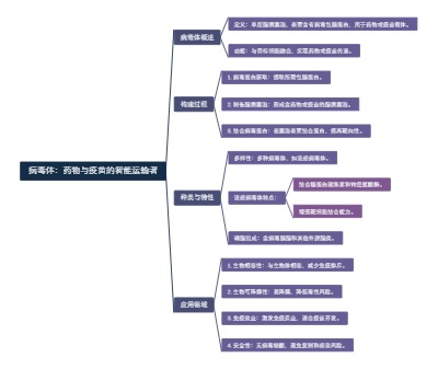 病毒体：药物与疫苗的智能运输者