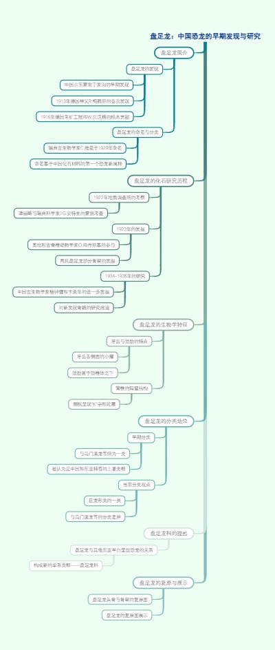 盘足龙：中国恐龙的早期发现与研究