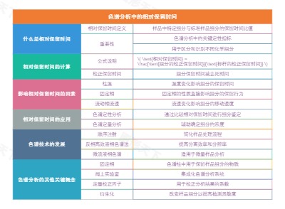 色谱分析中的相对保留时间