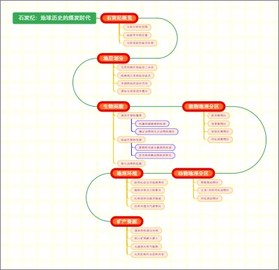 石炭纪：地球历史的煤炭时代