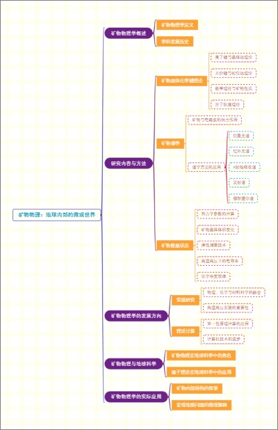 矿物物理：地球内部的微观世界