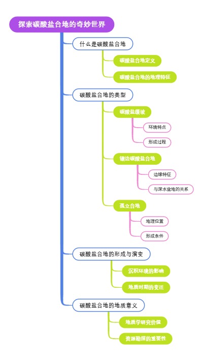 探索碳酸盐台地的奇妙世界