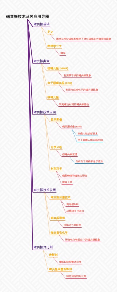 磁共振技术及其应用导图