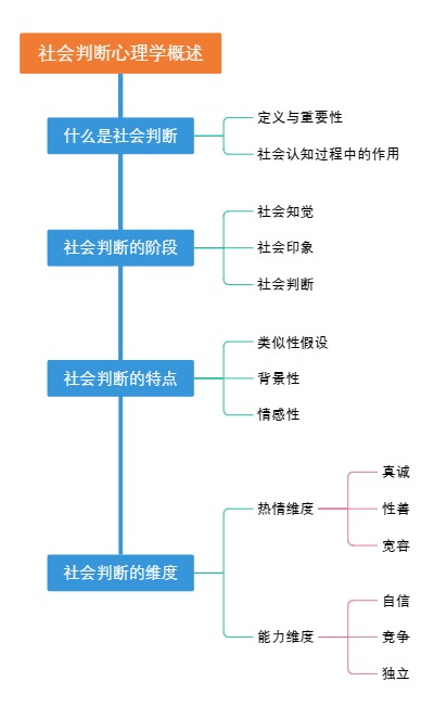 社会判断心理学概述