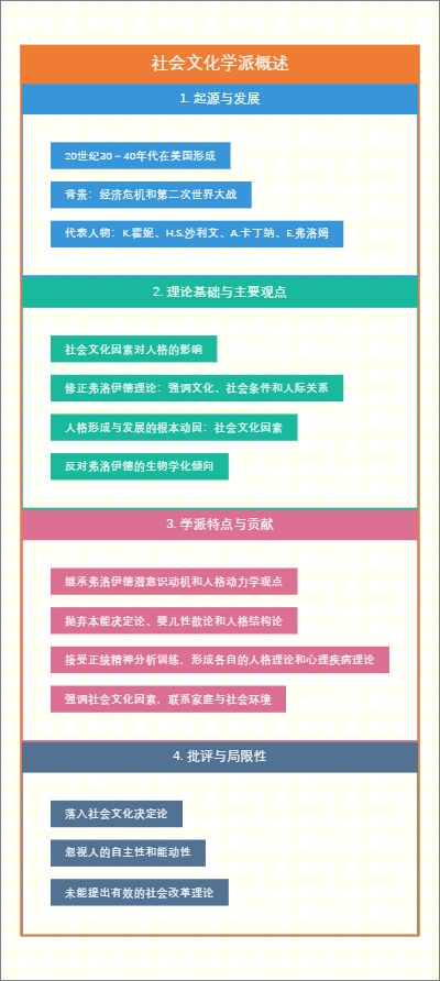 社会文化学派概述