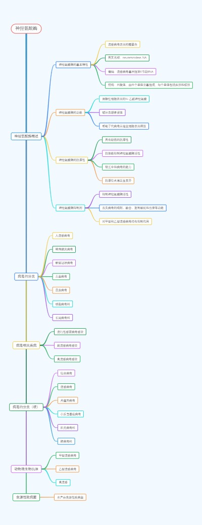 神经氨酸酶概述