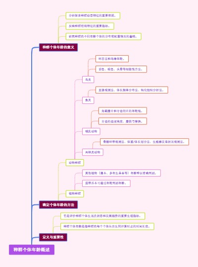 种群个体年龄概述