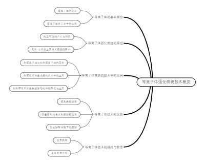 等离子体强化燃烧技术概览