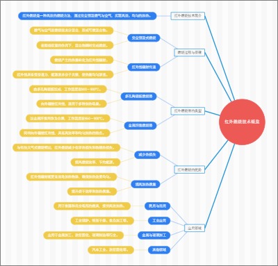 红外燃烧技术概览
