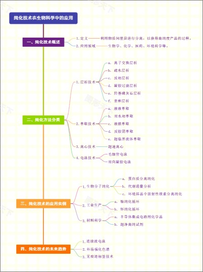 纯化技术在生物科学中的应用