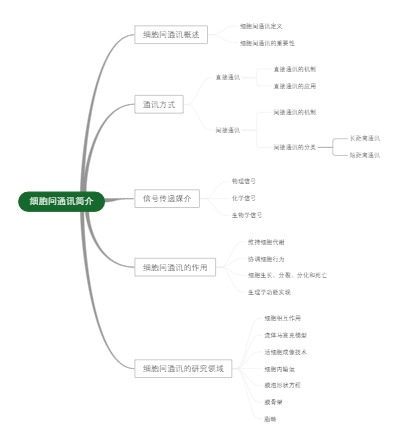 细胞间通讯简介