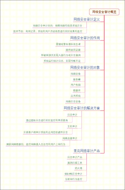 网络安全审计概览