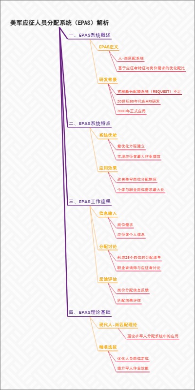 美军应征人员分配系统（EPAS）解析