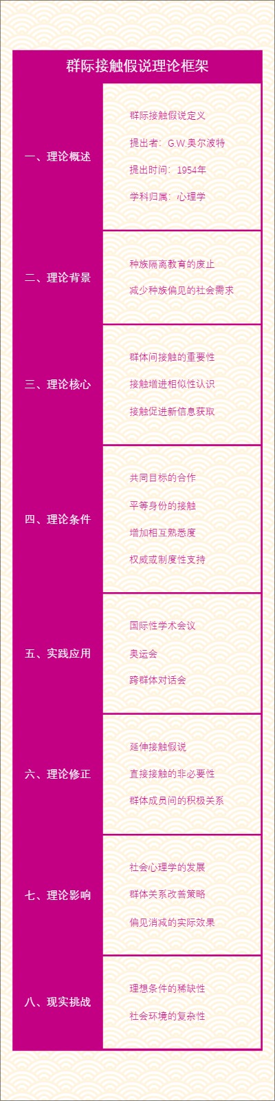 群际接触假说理论框架