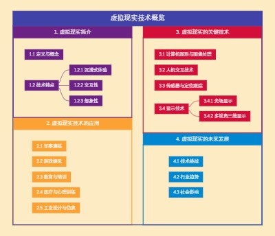 虚拟现实技术概览