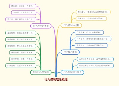 行为控制理论概述