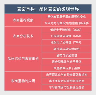 表面重构：晶体表面的微观世界