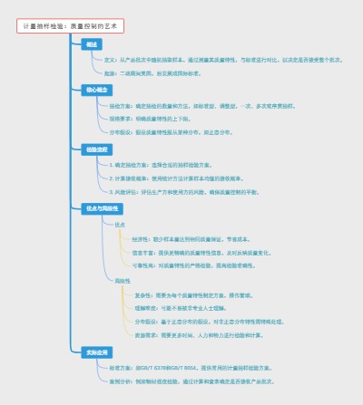 计量抽样检验：质量控制的艺术