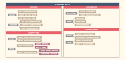 认知结构与学习理论导图