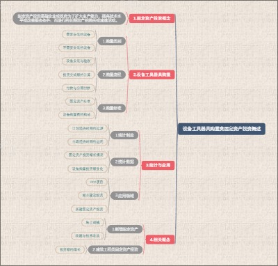 设备工具器具购置类固定资产投资概述