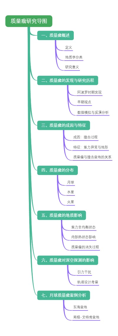 质量瘤研究导图