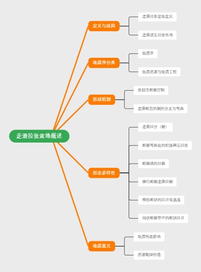 走滑拉张盆地概述