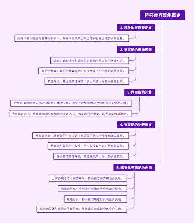 超导体界面能概述