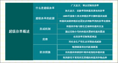 超级杂草概述